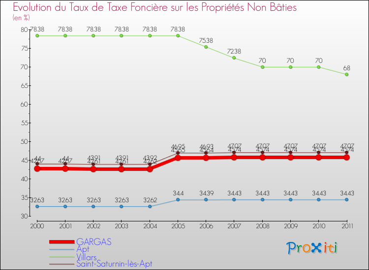 Evolution du taux de la taxe foncière sur les immeubles et terrains non batis pour GARGAS et les communes proches Comparaison des taux de la taxe foncière sur les immeubles et terrains non batis pour GARGAS et les communes voisines