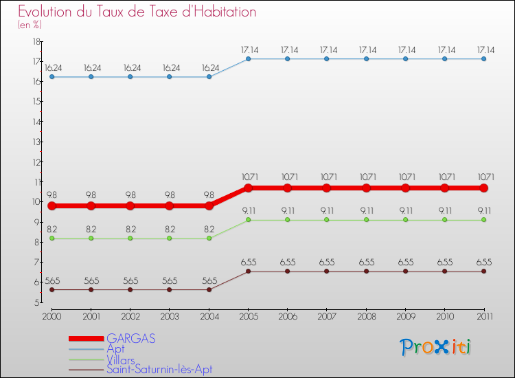 Evolution du taux de la taxe d'habitation pour GARGAS et les communes proches Comparaison des taux de la taxe d'habitation pour GARGAS et les communes voisines