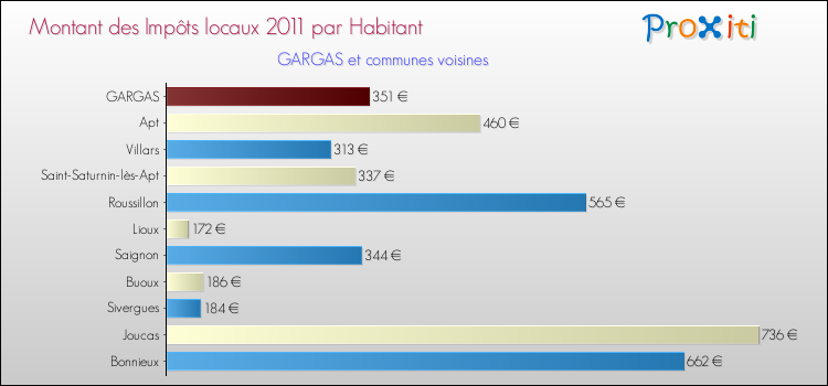 Montant des impôts locaux par Habitant pour GARGAS et les communes proches Comparaison des impôts locaux par habitant pour GARGAS et les communes voisines