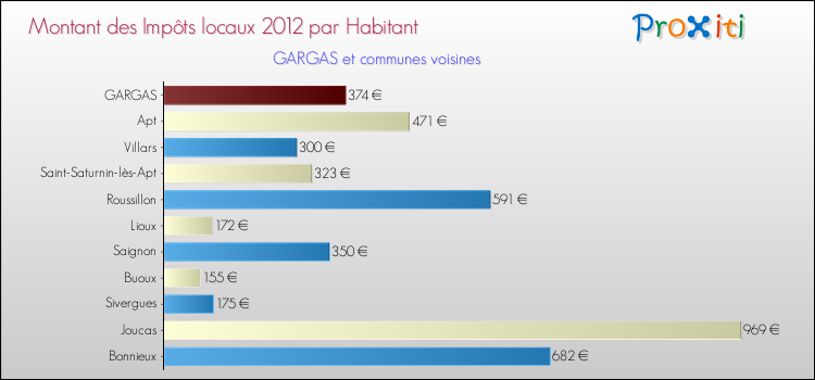 Montant des impôts locaux par Habitant pour GARGAS et les communes proches Comparaison des impôts locaux par habitant pour GARGAS et les communes voisines