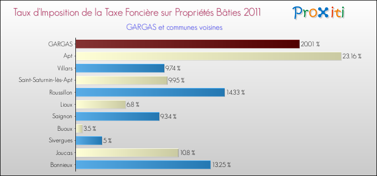 Taux d'imposition de la taxe foncière sur le bati 2011 pour GARGAS et les communes proches Comparaison des taux d'imposition de la taxe foncière sur le bati 2011 pour GARGAS et les communes voisines