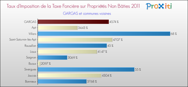 Taux d'imposition de la taxe foncière sur les immeubles et terrains non batis 2011 pour GARGAS et les communes proches Comparaison des taux d'imposition de la taxe foncière sur les immeubles et terrains non batis 2011 pour GARGAS et les communes voisines
