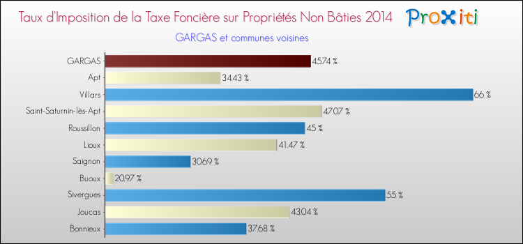Taux d'imposition de la taxe foncière sur les immeubles et terrains non batis 2014 pour GARGAS et les communes proches Comparaison des taux d'imposition de la taxe foncière sur les immeubles et terrains non batis 2014 pour GARGAS et les communes voisines