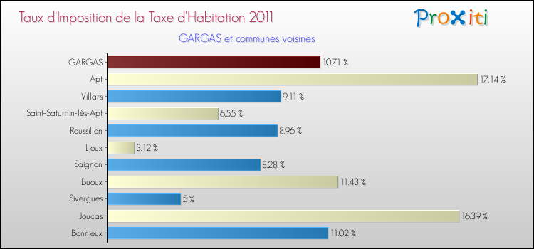 Taux d'imposition de la taxe d'habitation 2011 pour GARGAS et les communes proches Comparaison des taux d'imposition de la taxe d'habitation 2011 pour GARGAS et les communes voisines