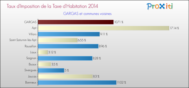 Taux d'imposition de la taxe d'habitation 2014 pour GARGAS et les communes proches Comparaison des taux d'imposition de la taxe d'habitation 2014 pour GARGAS et les communes voisines