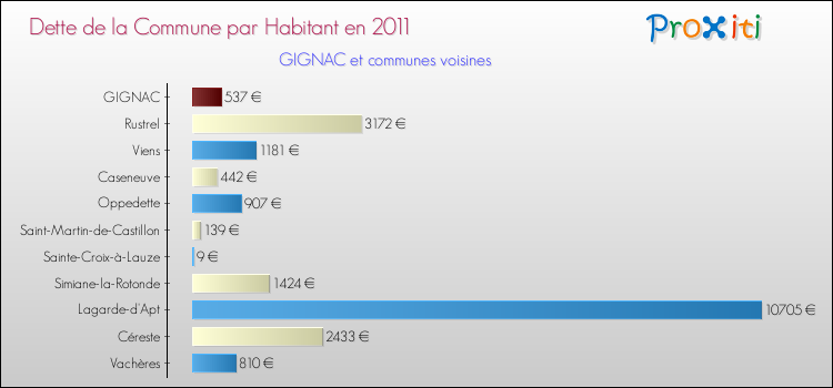 Dette par habitant de la commune en 2011 pour GIGNAC et les communes proches Comparaison de la dette par habitant de la commune en 2011 pour GIGNAC et les communes voisines