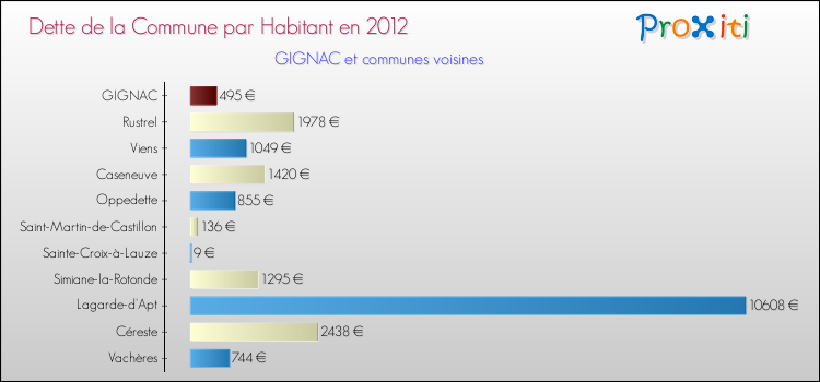 Dette par habitant de la commune en 2012 pour GIGNAC et les communes proches Comparaison de la dette par habitant de la commune en 2012 pour GIGNAC et les communes voisines