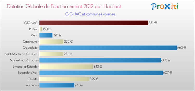 Montant des dotations globales de fonctionnement DGF par Habitant pour GIGNAC et les communes proches Comparaison des des dotations globales de fonctionnement DGF par habitant pour GIGNAC et les communes voisines