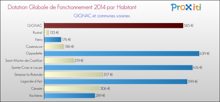 Montant des dotations globales de fonctionnement DGF par Habitant pour GIGNAC et les communes proches en 2014. Comparaison des des dotations globales de fonctionnement DGF par habitant pour GIGNAC et les communes voisines en 2014.