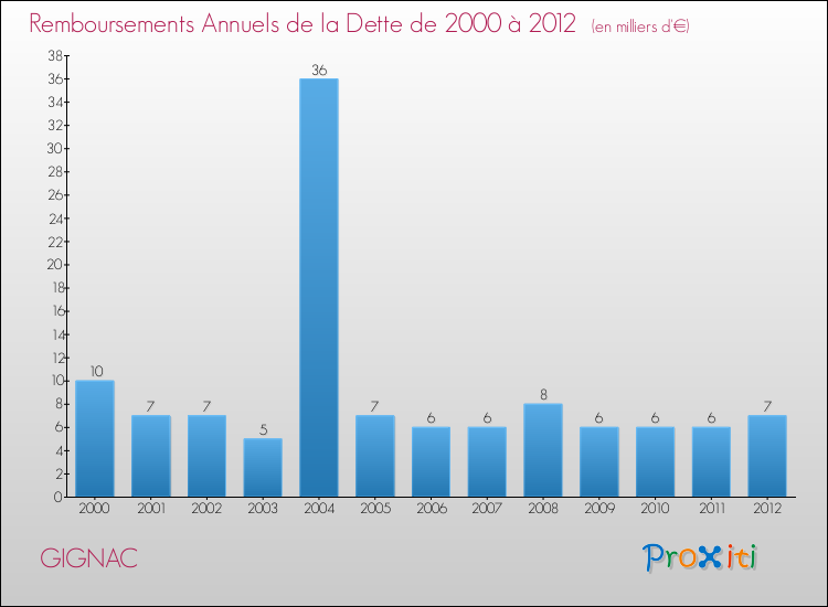 Evolution de l'annuité de la dette pour la commune de GIGNAC de 2000 à 2012 Annuités de la dette pour GIGNAC de 2000 à 2012
