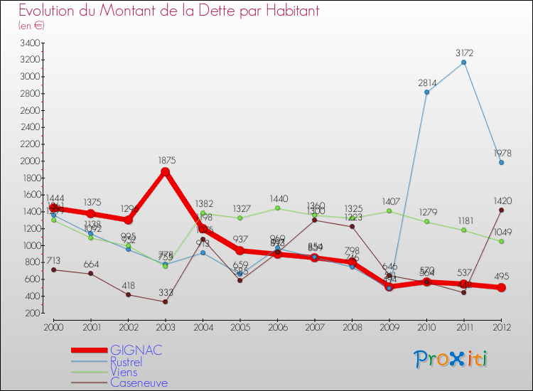 Evolution de la dette par habitant pour la commune de GIGNAC et les communes proches de 2000 à 2012 Comparaison de la dette par habitant pour GIGNAC et les communes voisines de 2000 à 2012