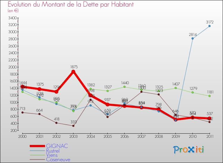 Evolution de la dette par habitant pour la commune de GIGNAC et les communes proches Comparaison de la dette par habitant pour GIGNAC et les communes voisines