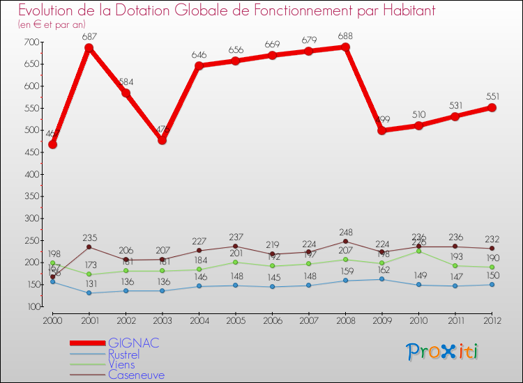 Evolution et montant de la dotation globale de fonctionnement par Habitant pour GIGNAC et les communes proches Comparaison des dotations globales de fonctionnement par habitant pour GIGNAC et les communes voisines