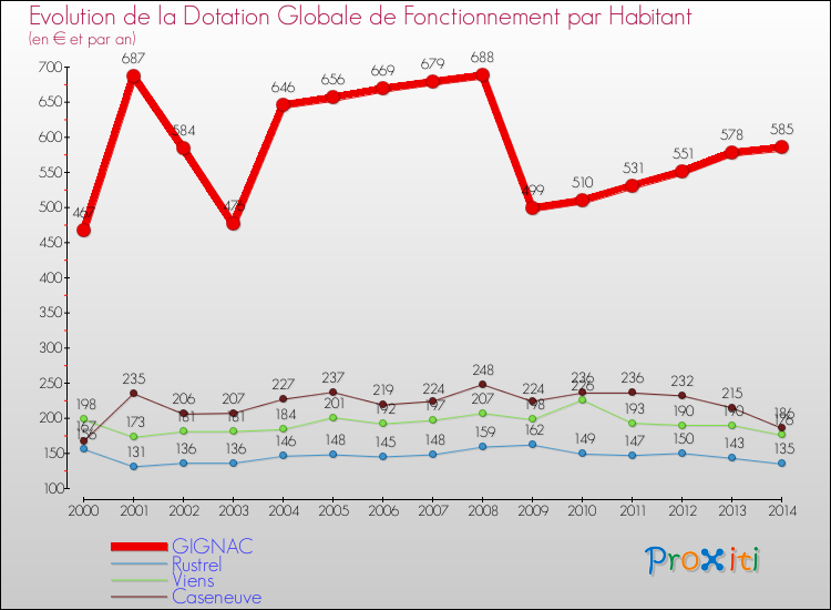 Evolution et montant de la dotation globale de fonctionnement par Habitant pour GIGNAC et les communes proches de 2000 à 2014. Comparaison des dotations globales de fonctionnement par habitant pour GIGNAC et les communes voisines de 2000 à 2014.
