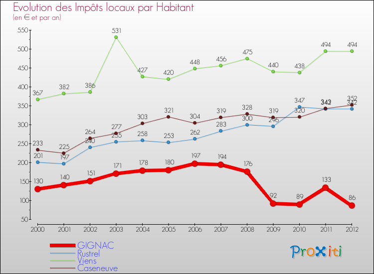 Evolution et montant des impôts locaux par Habitant pour GIGNAC et les communes proches Comparaison des impôts locaux par habitant pour GIGNAC et les communes voisines