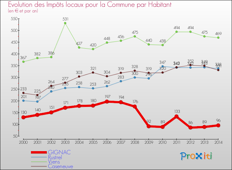 Evolution et montant des impôts locaux par Habitant pour GIGNAC et les communes proches de 2000 à 2014 Comparaison des impôts locaux par habitant pour GIGNAC et les communes voisines de 2000 à 2014