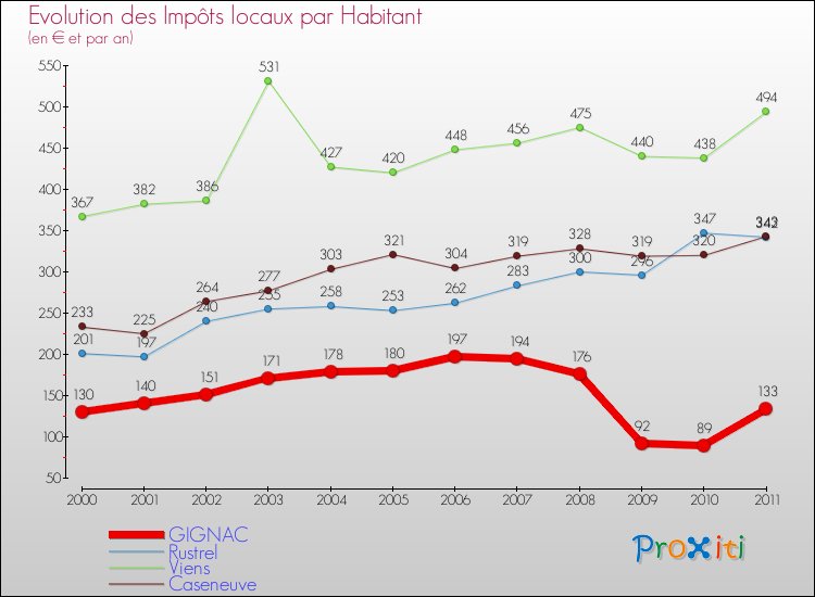 Evolution et montant des impôts locaux par Habitant pour GIGNAC et les communes proches Comparaison des impôts locaux par habitant pour GIGNAC et les communes voisines