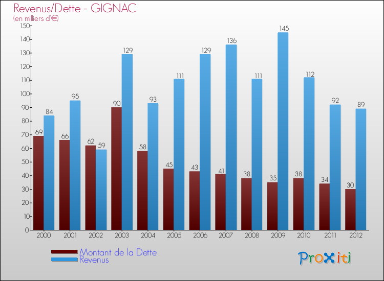 Evolution comparée de la dette et des revenus pour la commune de GIGNAC de 2000 à 2012 Comparaison de la dette et des revenus pour GIGNAC de 2000 à 2012