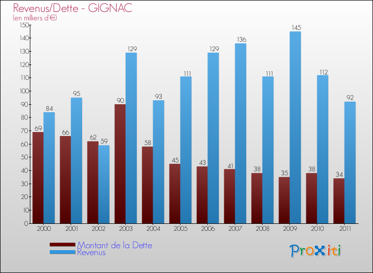 Evolution comparée de la dette et des revenus pour la commune de GIGNAC de 2000 à 2011 Comparaison de la dette et des revenus pour GIGNAC de 2000 à 2011