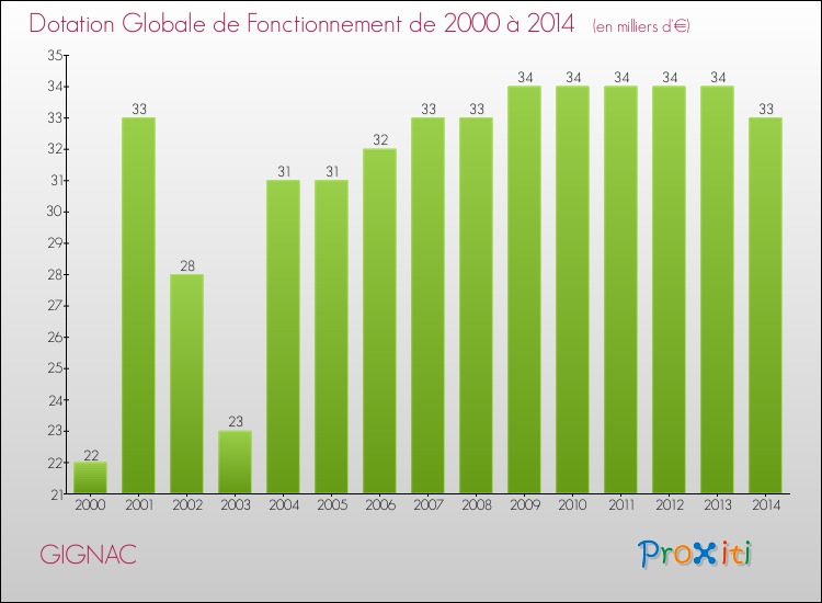 Evolution du montant de la Dotation Globale de Fonctionnement pour la commune de GIGNAC de 2000 à 2014 Evolution du montant de la Dotation Globale de Fonctionnement pour GIGNAC de 2000 à 2014