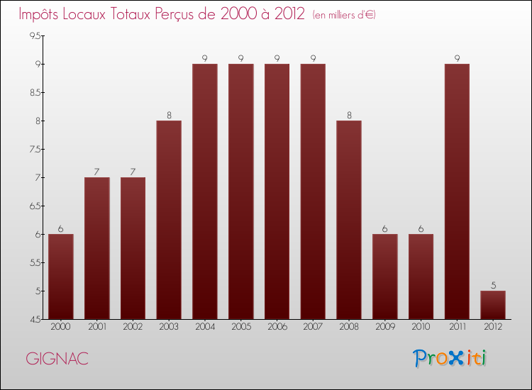 Evolution des Impôts Locaux pour la commune de GIGNAC de 2000 à 2012 Evolution des Impôts Locaux pour GIGNAC de 2000 à 2012