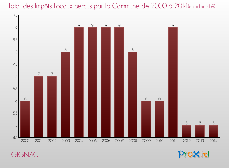 Evolution des Impôts Locaux pour la commune de GIGNAC de 2000 à 2014 Evolution des Impôts Locaux pour GIGNAC de 2000 à 2014