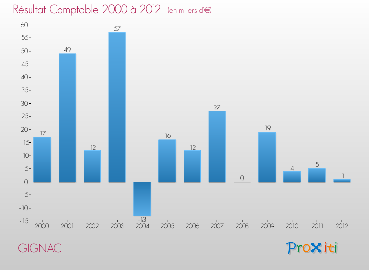 Evolution du résultat comptable pour la commune de GIGNAC de 2000 à 2012 Evolution du résultat comptable pour GIGNAC de 2000 à 2012