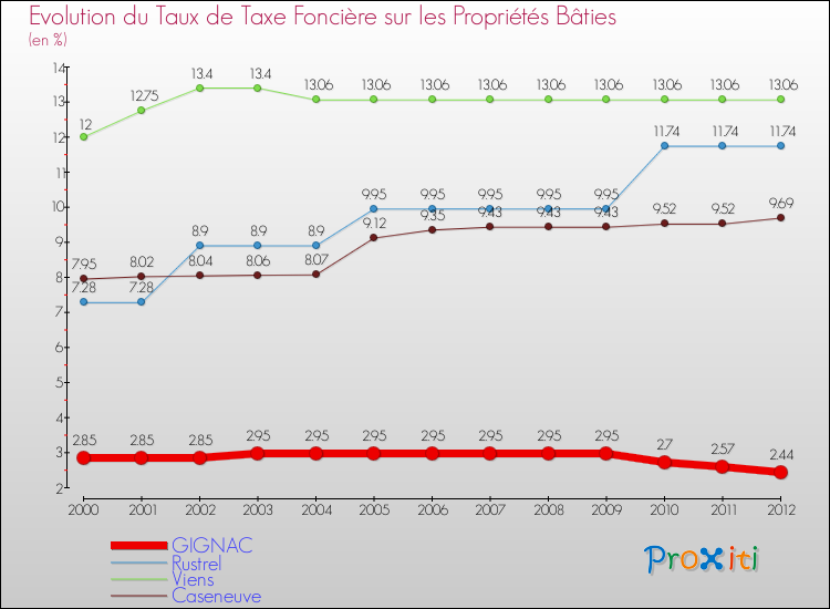 Evolution du taux de la taxe foncière sur le bati pour GIGNAC et les communes proches de 2000 à 2012 Comparaison des taux de taxe foncière sur le bati pour GIGNAC et les communes voisines de 2000 à 2012