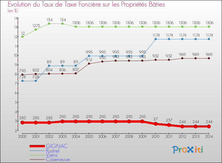 Evolution du taux de la taxe foncière sur le bati pour GIGNAC et les communes proches de 2000 à 2014 Comparaison des taux de taxe foncière sur le bati pour GIGNAC et les communes voisines de 2000 à 2014