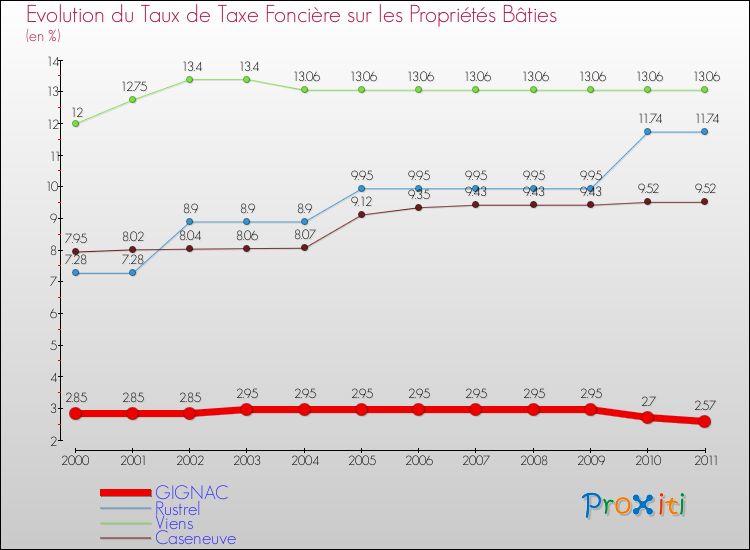 Evolution du taux de la taxe foncière sur le bati pour GIGNAC et les communes proches Comparaison des taux de taxe foncière sur le bati pour GIGNAC et les communes voisines