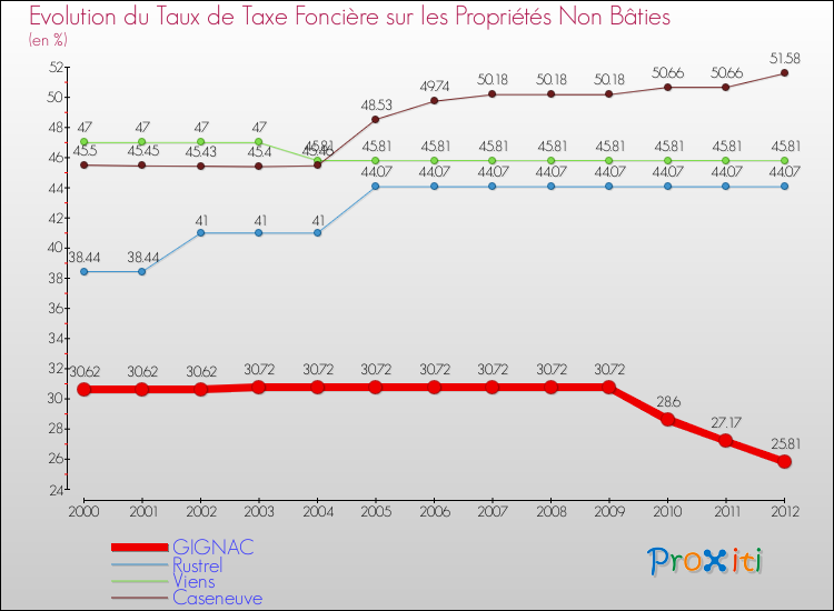 Evolution du taux de la taxe foncière sur les immeubles et terrains non batis pour GIGNAC et les communes proches de 2000 à 2012 Comparaison des taux de la taxe foncière sur les immeubles et terrains non batis pour GIGNAC et les communes voisines de 2000 à 2012