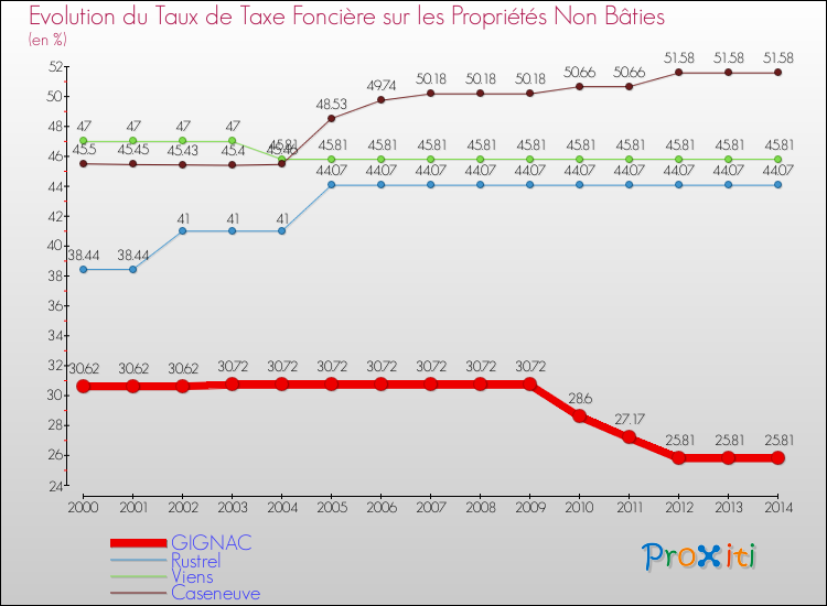 Evolution du taux de la taxe foncière sur les immeubles et terrains non batis pour GIGNAC et les communes proches de 2000 à 2014 Comparaison des taux de la taxe foncière sur les immeubles et terrains non batis pour GIGNAC et les communes voisines de 2000 à 2014