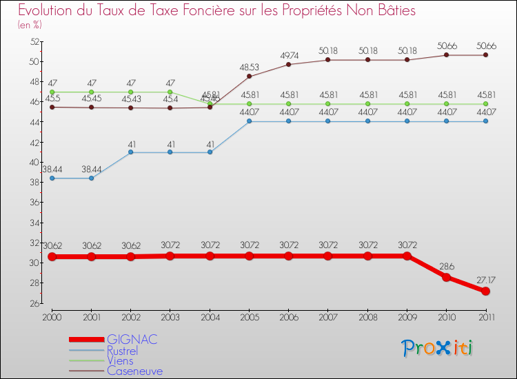 Evolution du taux de la taxe foncière sur les immeubles et terrains non batis pour GIGNAC et les communes proches Comparaison des taux de la taxe foncière sur les immeubles et terrains non batis pour GIGNAC et les communes voisines