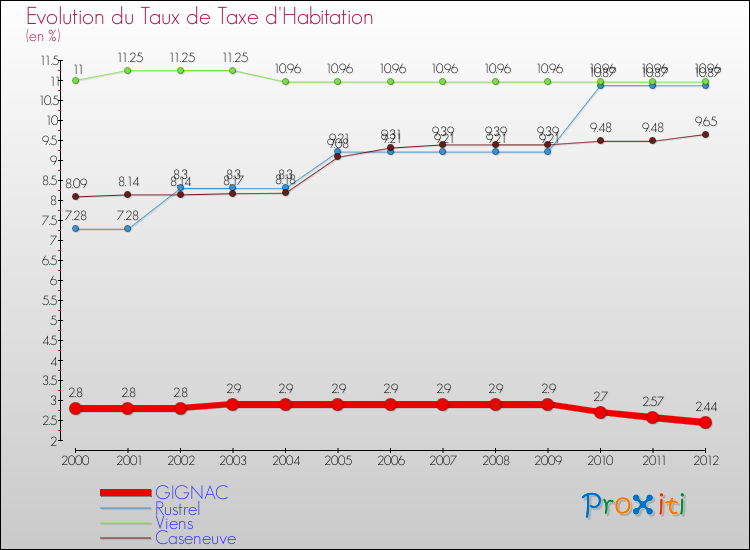 Evolution du taux de la taxe d'habitation pour GIGNAC et les communes proches Comparaison des taux de la taxe d'habitation pour GIGNAC et les communes voisines