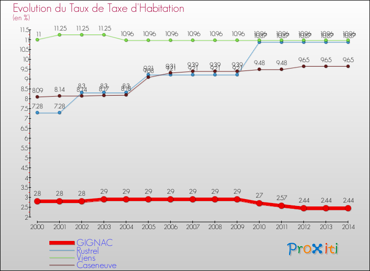 Evolution du taux de la taxe d'habitation pour GIGNAC et les communes proches de 2000 à 2014 Comparaison des taux de la taxe d'habitation pour GIGNAC et les communes voisines de 2000 à 2014