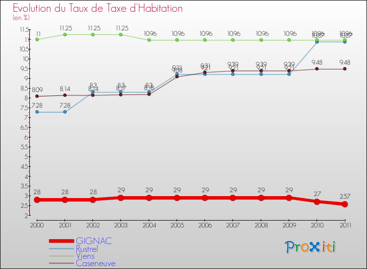 Evolution du taux de la taxe d'habitation pour GIGNAC et les communes proches Comparaison des taux de la taxe d'habitation pour GIGNAC et les communes voisines
