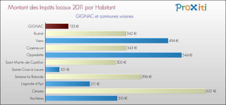 Montant des impôts locaux par Habitant pour GIGNAC et les communes proches Comparaison des impôts locaux par habitant pour GIGNAC et les communes voisines