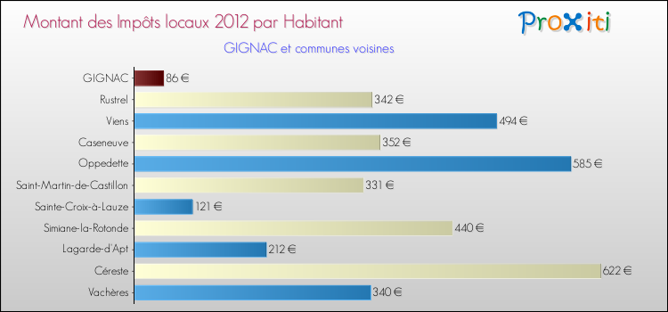 Montant des impôts locaux par Habitant pour GIGNAC et les communes proches Comparaison des impôts locaux par habitant pour GIGNAC et les communes voisines