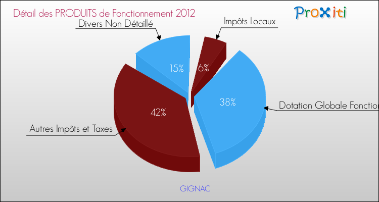 Décomposition du Budget de Fonctionnement 2012 de la commune de GIGNAC Budget de Fonctionnement 2012 pour la commune de GIGNAC