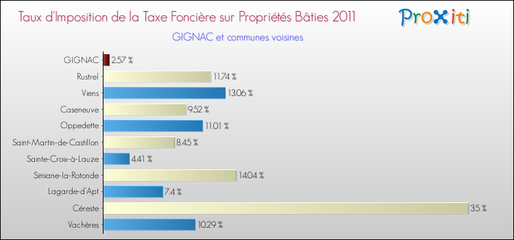 Taux d'imposition de la taxe foncière sur le bati 2011 pour GIGNAC et les communes proches Comparaison des taux d'imposition de la taxe foncière sur le bati 2011 pour GIGNAC et les communes voisines