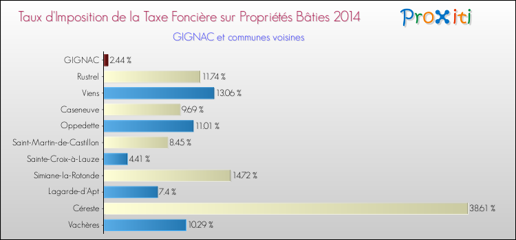 Taux d'imposition de la taxe foncière sur le bati 2014 pour GIGNAC et les communes proches Comparaison des taux d'imposition de la taxe foncière sur le bati 2014 pour GIGNAC et les communes voisines