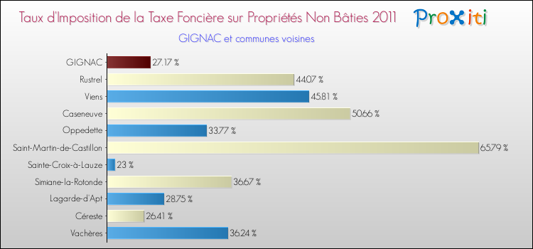 Taux d'imposition de la taxe foncière sur les immeubles et terrains non batis 2011 pour GIGNAC et les communes proches Comparaison des taux d'imposition de la taxe foncière sur les immeubles et terrains non batis 2011 pour GIGNAC et les communes voisines