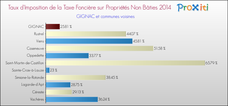 Taux d'imposition de la taxe foncière sur les immeubles et terrains non batis 2014 pour GIGNAC et les communes proches Comparaison des taux d'imposition de la taxe foncière sur les immeubles et terrains non batis 2014 pour GIGNAC et les communes voisines