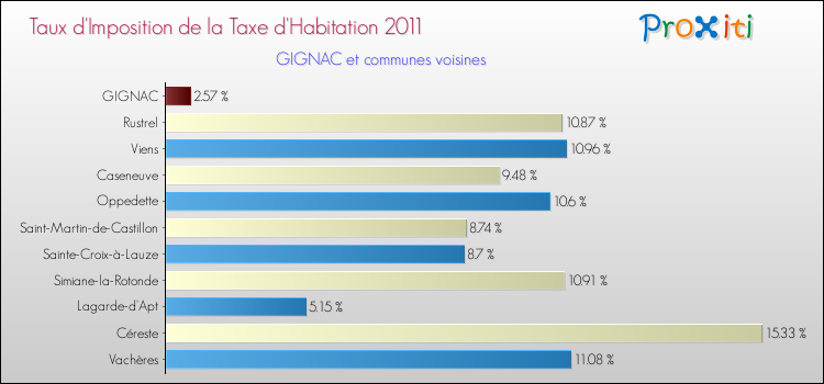 Taux d'imposition de la taxe d'habitation 2011 pour GIGNAC et les communes proches Comparaison des taux d'imposition de la taxe d'habitation 2011 pour GIGNAC et les communes voisines