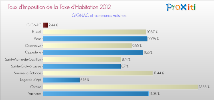 Taux d'imposition de la taxe d'habitation 2012 pour GIGNAC et les communes proches Comparaison des taux d'imposition de la taxe d'habitation 2012 pour GIGNAC et les communes voisines