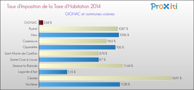 Taux d'imposition de la taxe d'habitation 2014 pour GIGNAC et les communes proches Comparaison des taux d'imposition de la taxe d'habitation 2014 pour GIGNAC et les communes voisines