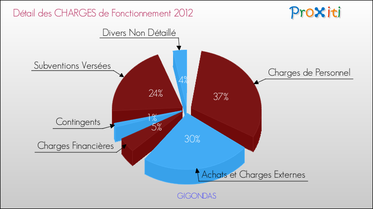 Décomposition des Charges de Fonctionnement 2012 de la commune de GIGONDAS Charges de Fonctionnement 2012 pour la commune de GIGONDAS