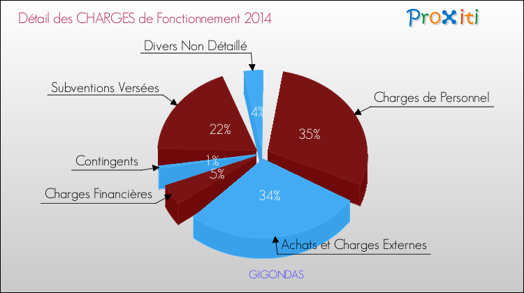 Décomposition des Charges de Fonctionnement 2014 de la commune de GIGONDAS Charges de Fonctionnement 2014 pour la commune de GIGONDAS