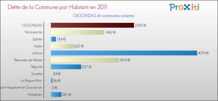 Dette par habitant de la commune en 2011 pour GIGONDAS et les communes proches Comparaison de la dette par habitant de la commune en 2011 pour GIGONDAS et les communes voisines