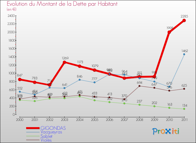 Evolution de la dette par habitant pour la commune de GIGONDAS et les communes proches Comparaison de la dette par habitant pour GIGONDAS et les communes voisines